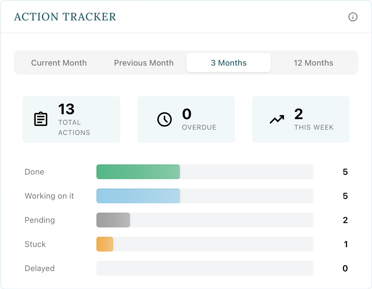 Deventura Action Tracker showing performance insights and improvement suggestions